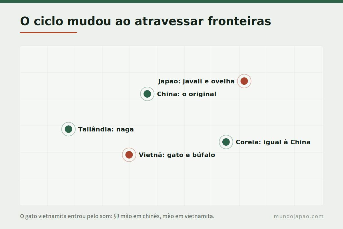 O ciclo em cinco países Como o zodíaco chinês mudou ao atravessar fronteiras