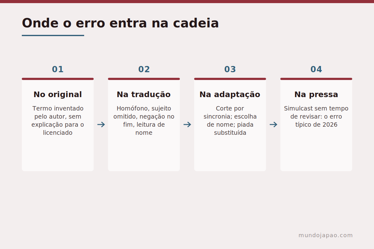 Onde o erro entra na cadeia Onde nasce cada tipo de erro na cadeia de produção