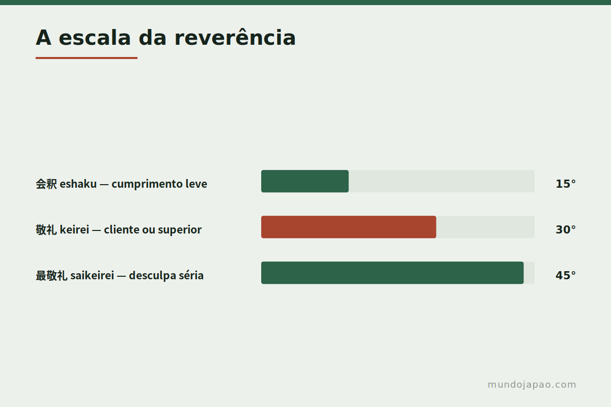 Os três ângulos da reverência japonesa