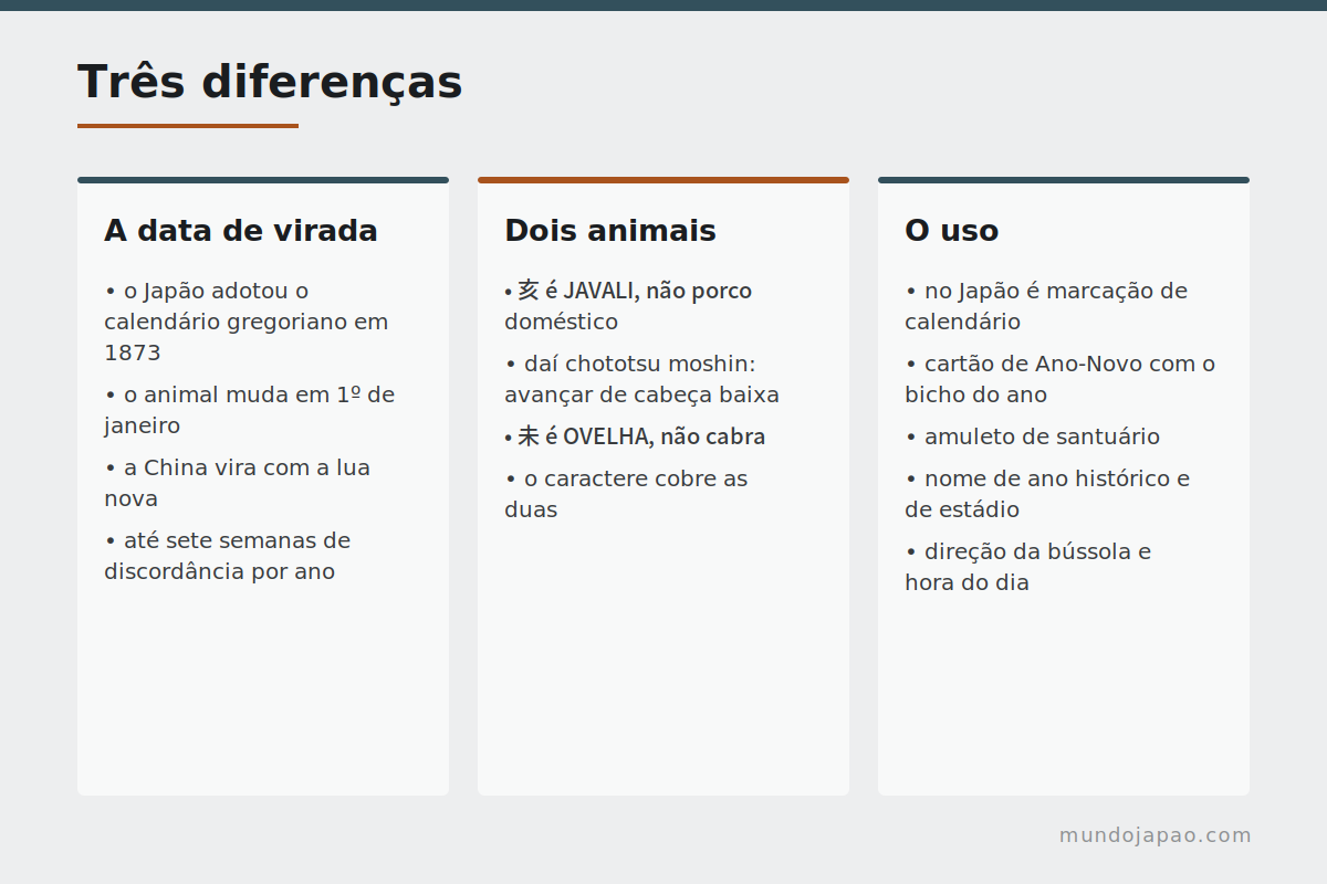 Diferenças entre o zodíaco japonês e o chinês