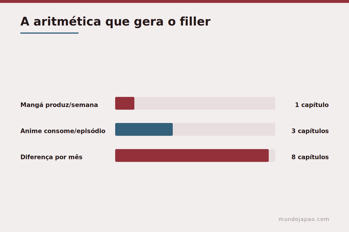 A aritmética do filler Por que o anime alcança o mangá que está adaptando
