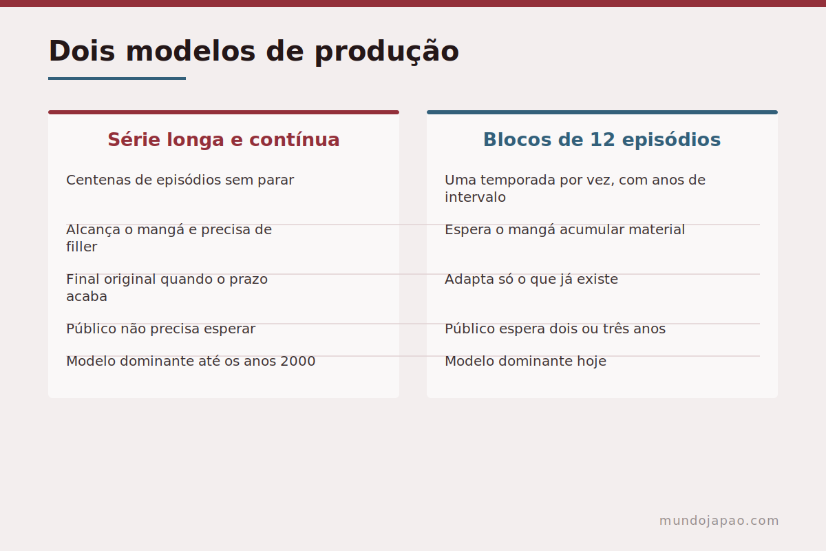 Dois modelos de produção Comparação entre o modelo contínuo antigo e o modelo por temporadas