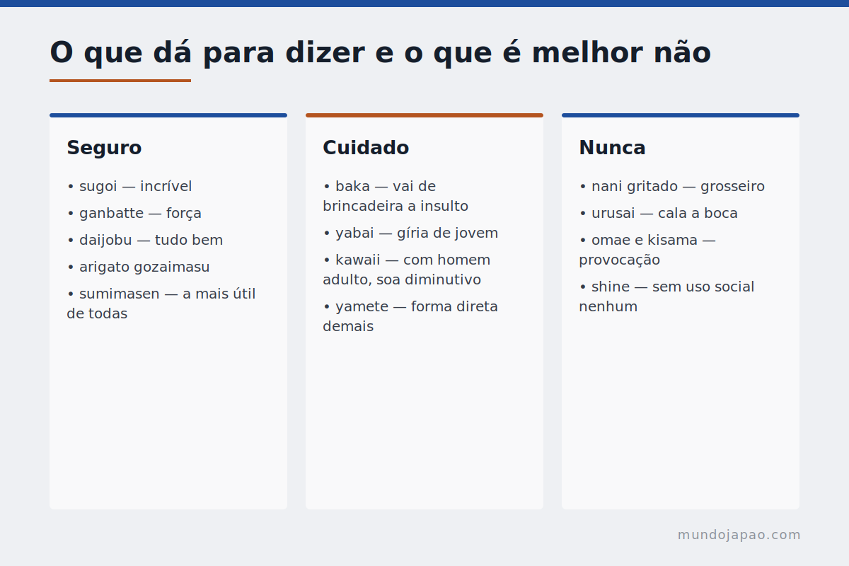 O que dá para dizer e o que não dá Palavras de anime organizadas por nível de risco social