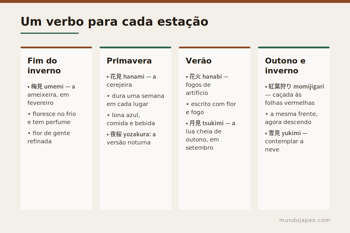 Um verbo para cada estação O calendário estético japonês ao longo do ano