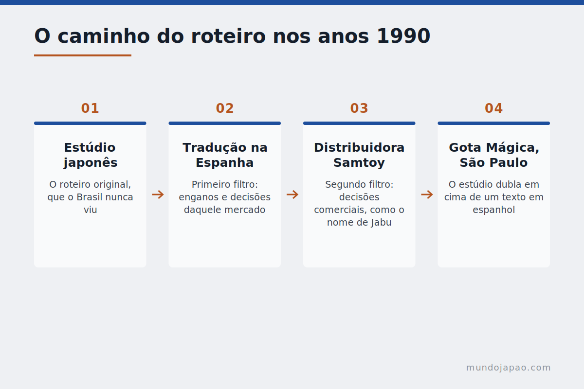 O caminho do roteiro Como o roteiro chegava ao estúdio brasileiro nos anos 1990