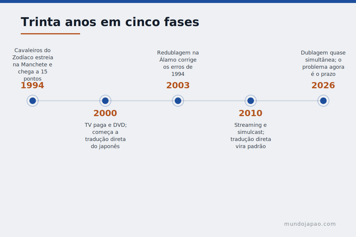 Trinta anos de dublagem de anime Linha do tempo da dublagem de anime no Brasil de 1994 a 2026