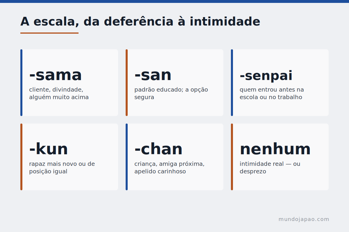 A escala dos honoríficos Escala dos honoríficos japoneses da maior deferência à intimidade