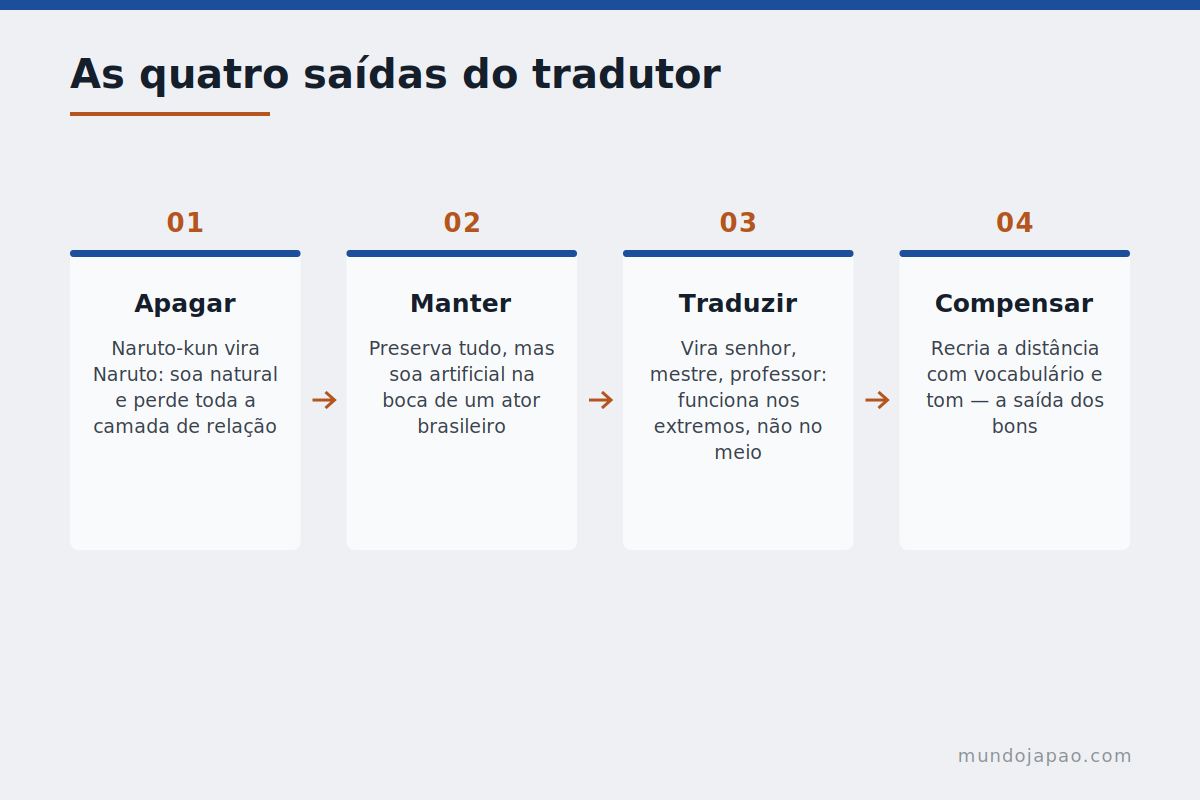 O que o tradutor pode fazer As quatro estratégias de tradução dos honoríficos japoneses