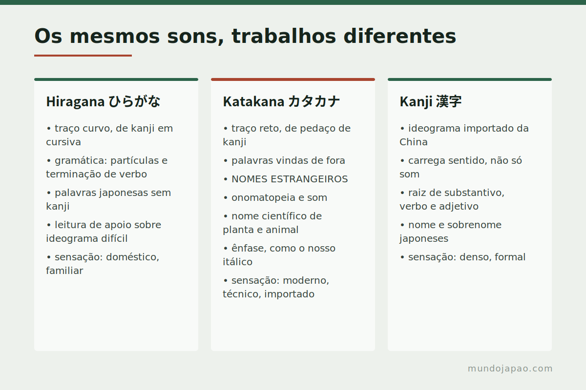 Dois silabários, funções diferentes O que cada um dos dois silabários japoneses escreve