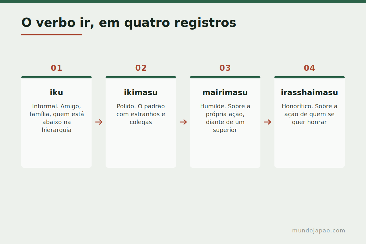 Os quatro níveis de fala Os quatro níveis de formalidade do japonês e o que muda no verbo