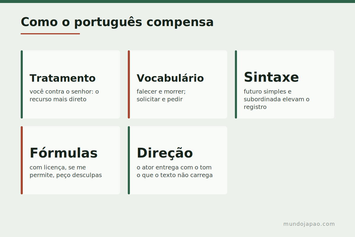 Como o português compensa O que o português usa para compensar a falta de níveis gramaticais