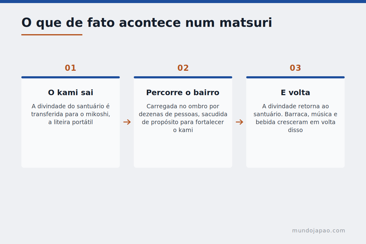 O que acontece num matsuri A estrutura de um festival japonês