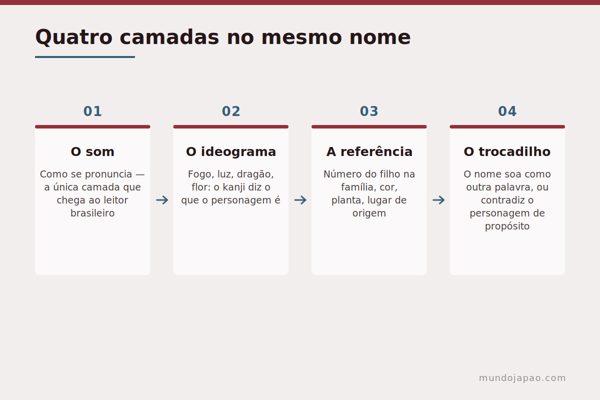 O que cabe num nome As camadas de informação num nome japonês de personagem