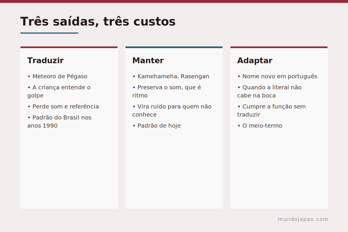 Traduzir, manter ou adaptar As três estratégias para nomes de golpe em anime