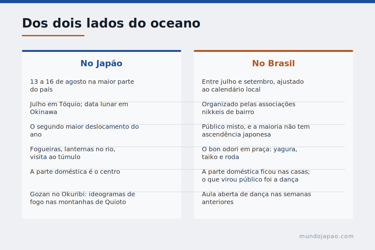 Dos dois lados do oceano Diferenças entre o Obon japonês e o Bon Odori brasileiro