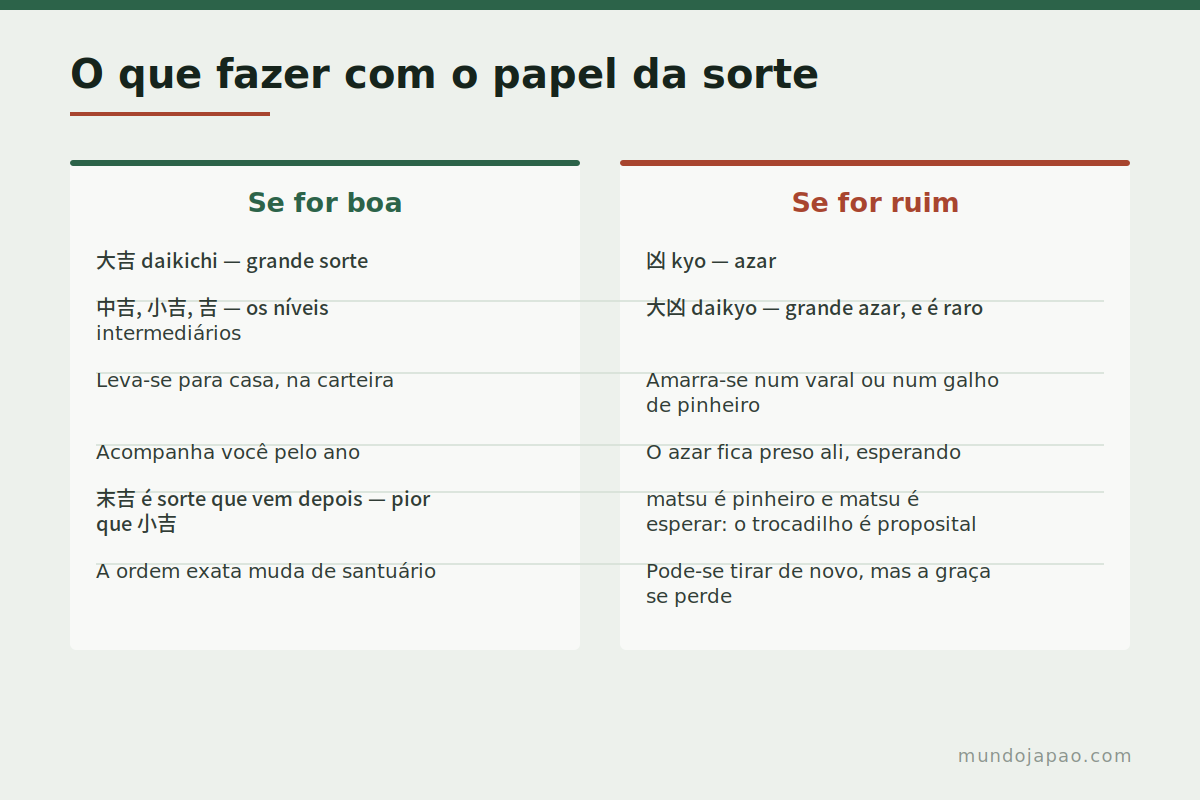 O que fazer com a sorte O que se faz com o omikuji conforme o resultado
