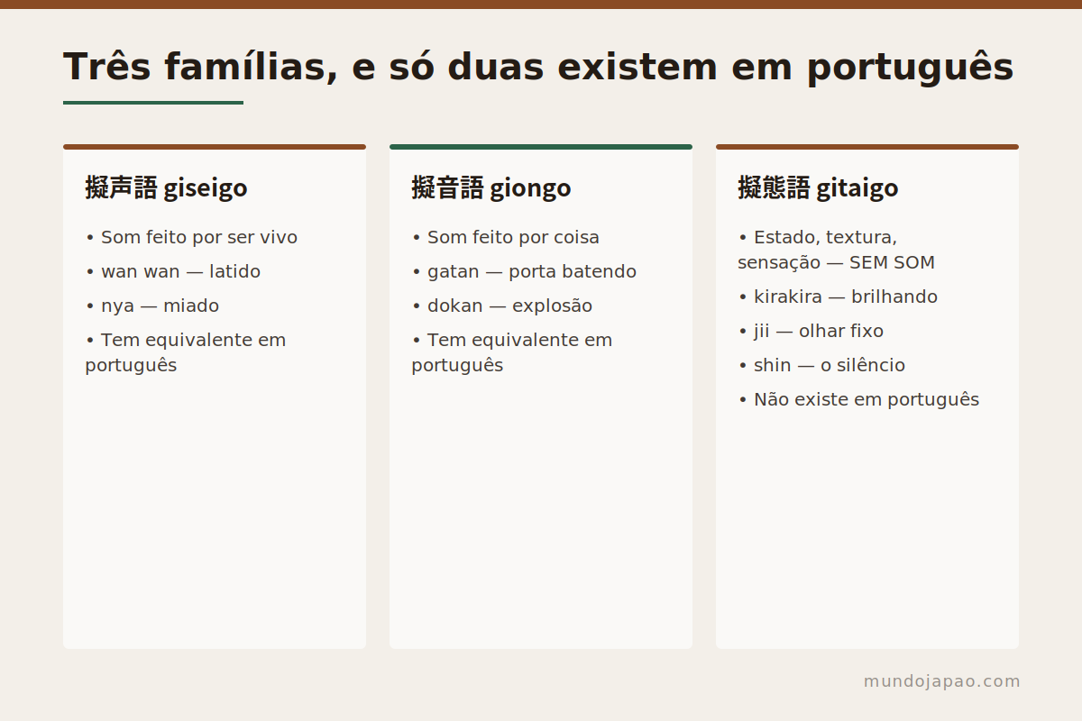Som, ruído e estado As três famílias de onomatopeia japonesa