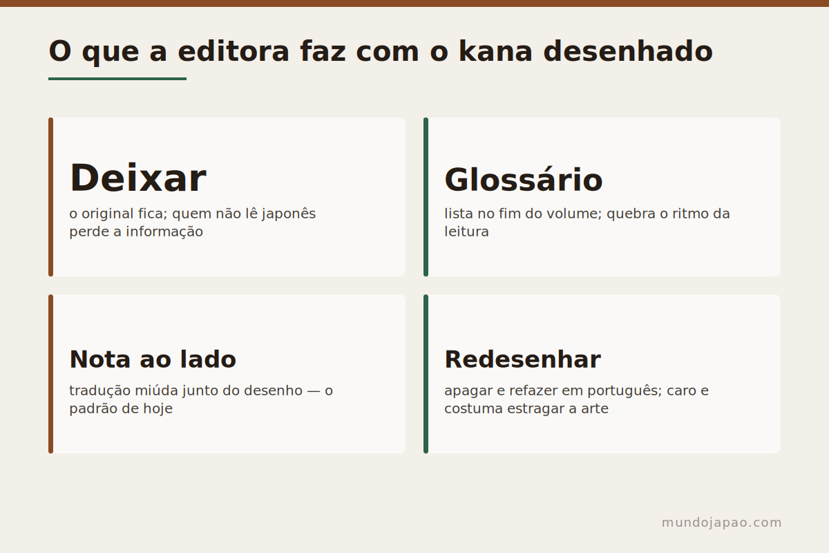 O que a editora faz com o kana desenhado As quatro maneiras de tratar onomatopeia numa edição brasileira