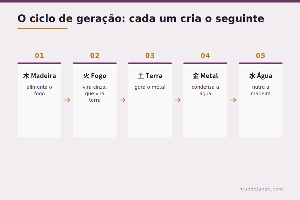 Como os cinco elementos se relacionam Os ciclos de geração e dominação dos cinco elementos