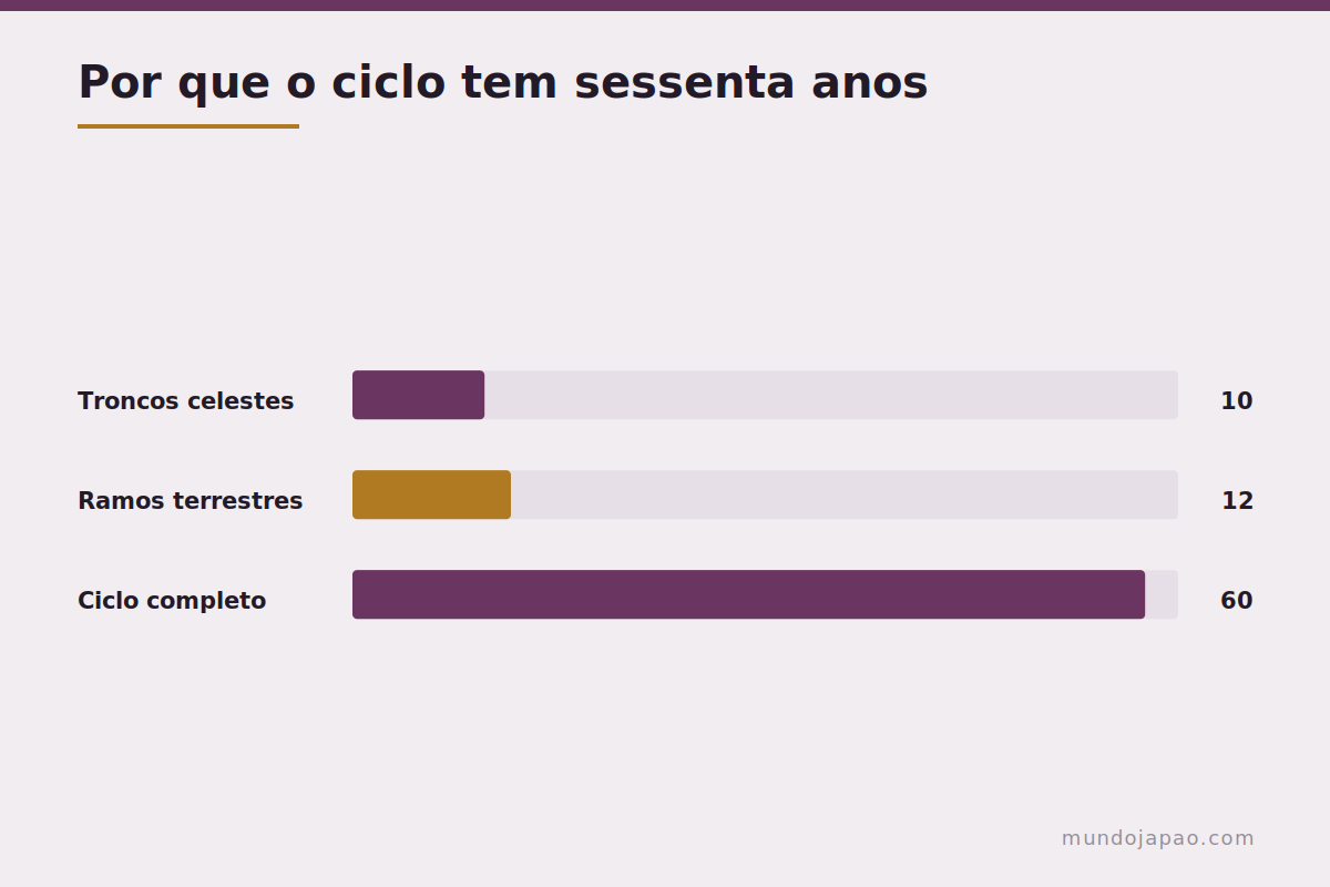 A aritmética do ciclo Dez troncos, doze ramos e o ciclo de sessenta anos
