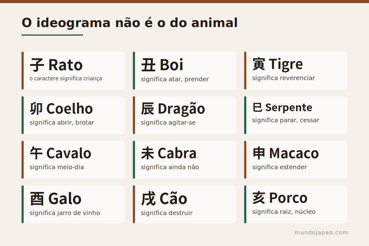 Os doze e seus ideogramas Os doze animais do zodíaco com seus ideogramas