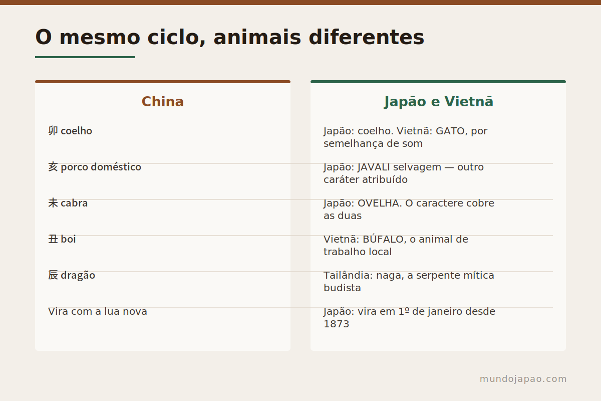 O mesmo ciclo, animais diferentes Diferenças entre o zodíaco chinês, o japonês e o vietnamita