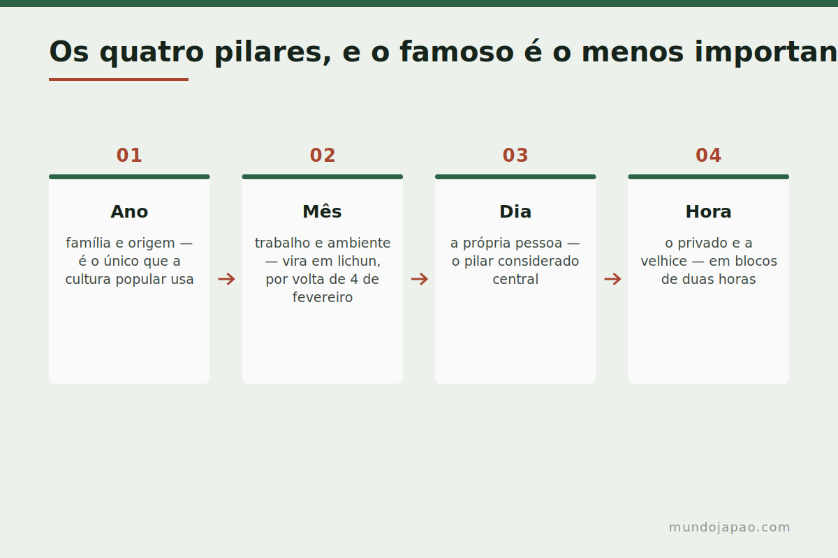 Quatro pilares, oito caracteres Os quatro pilares do mapa chinês de nascimento