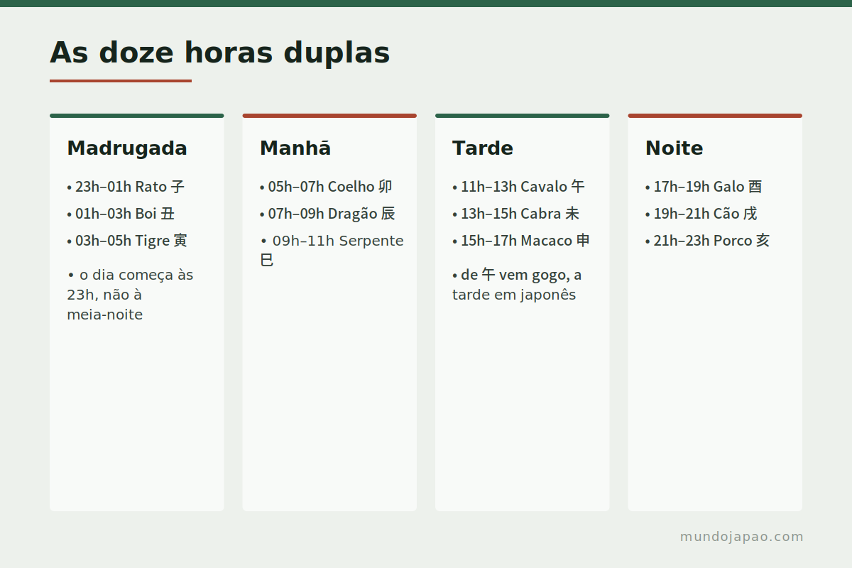 As doze horas duplas As doze horas duplas do dia chinês