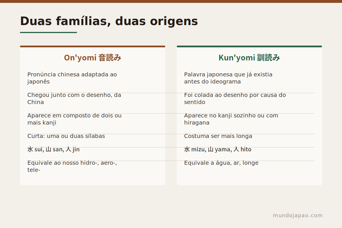 Duas famílias, duas origens A origem das duas famílias de leitura dos ideogramas japoneses