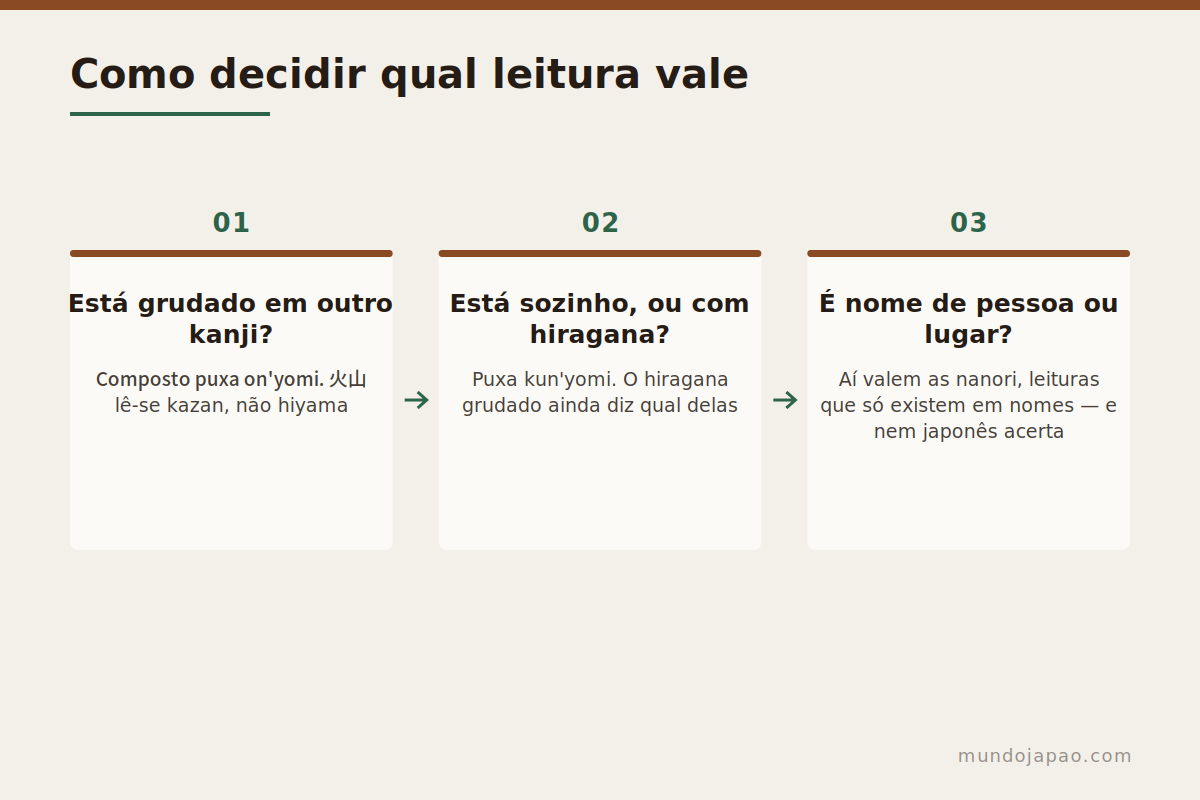 Como decidir a leitura Pistas para identificar qual leitura de um kanji usar