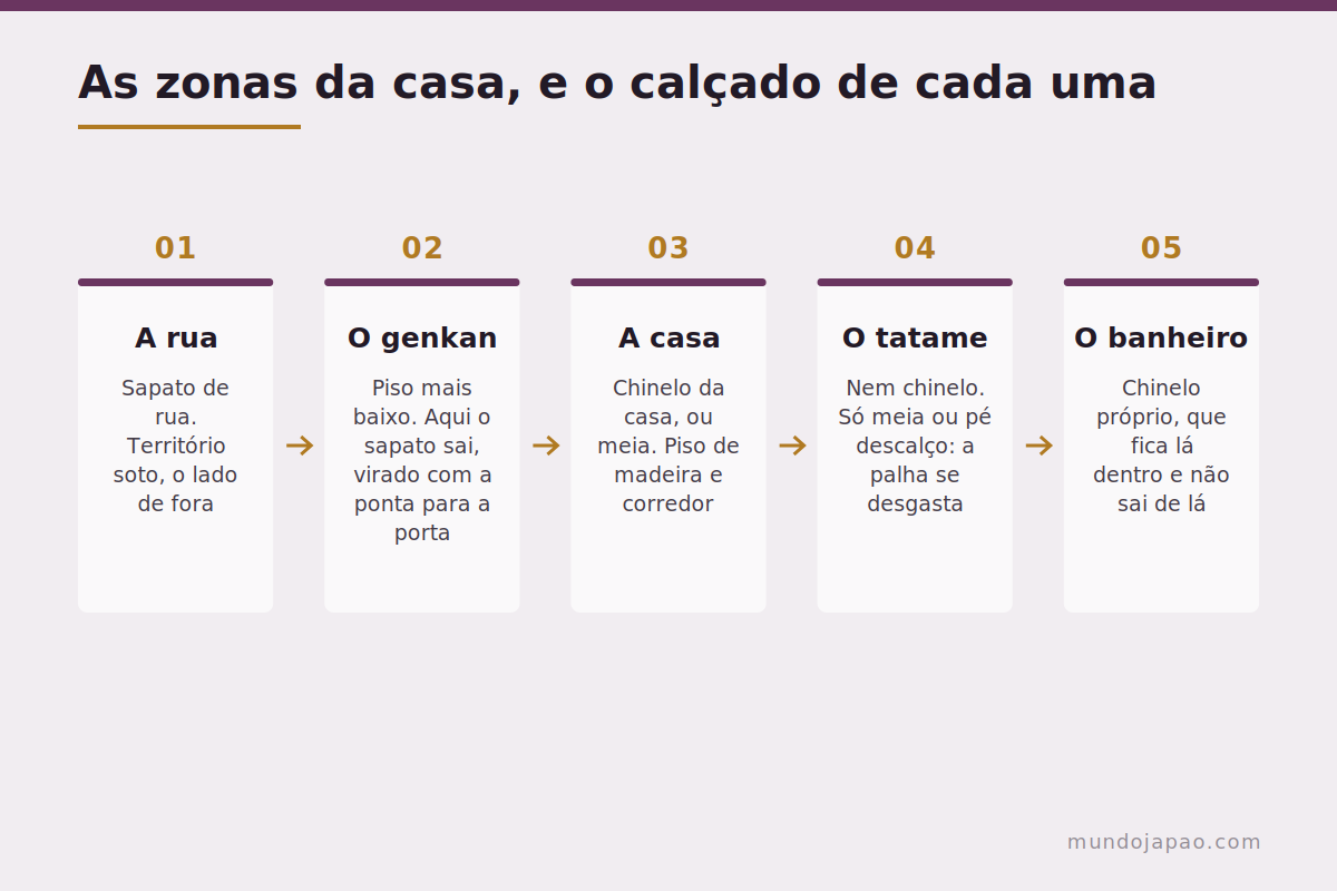 Onde cada calçado entra As zonas da casa japonesa e onde cada calçado vale