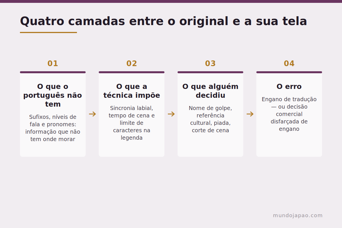 O que acontece entre o original e a dublagem As quatro camadas entre o japonês original e a fala em português