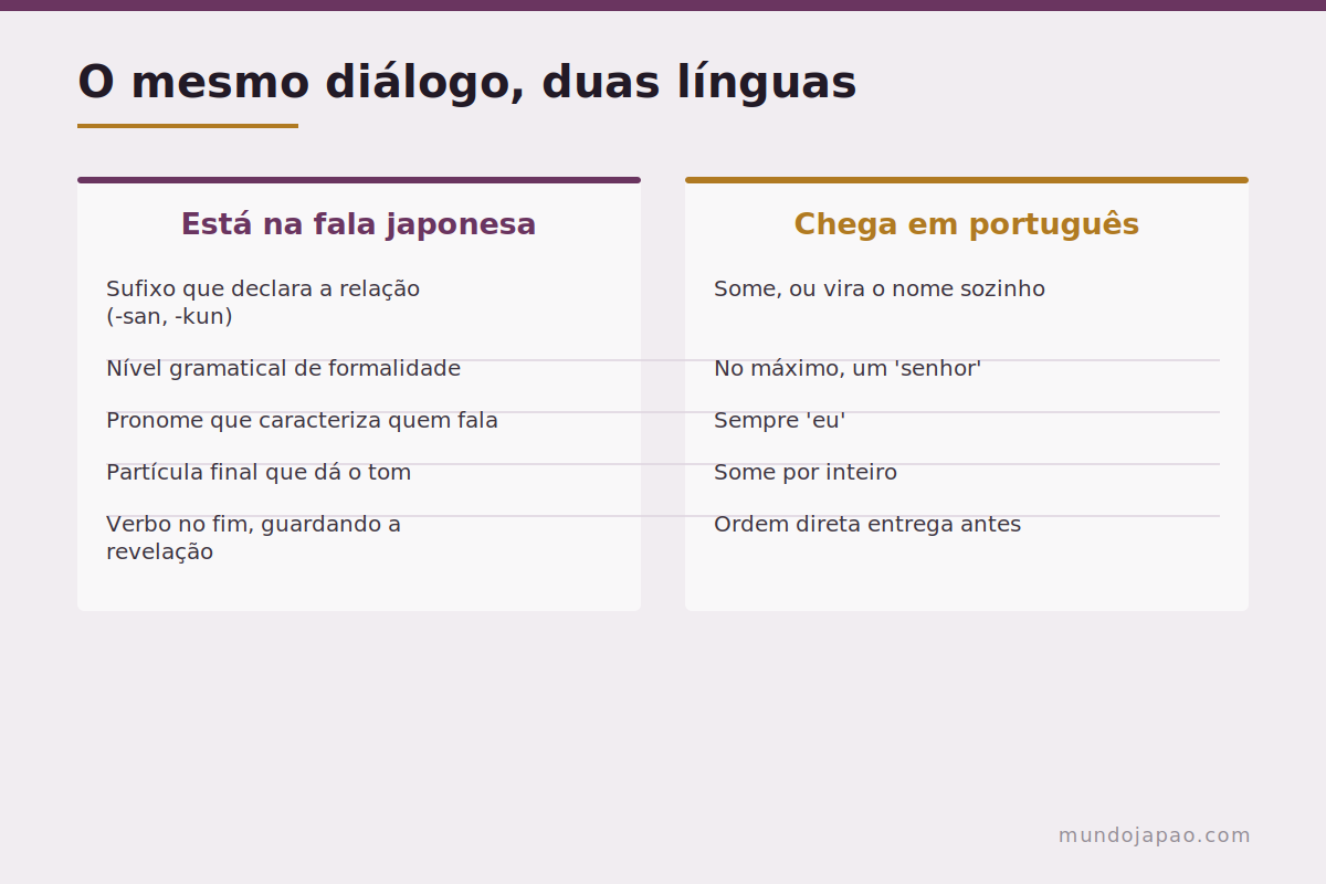 O mesmo diálogo em duas línguas Comparação entre o japonês original e o que sai em português