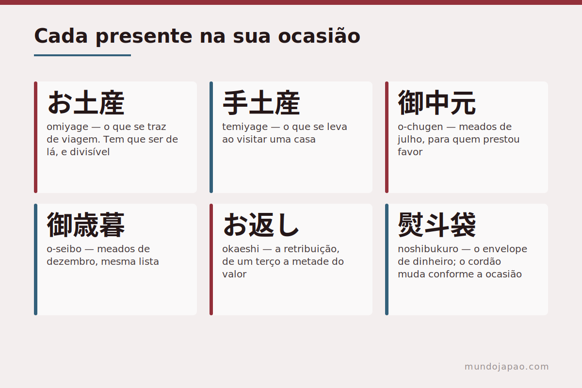 Cada presente na sua ocasião Os tipos de presente japonês e quando cada um se dá