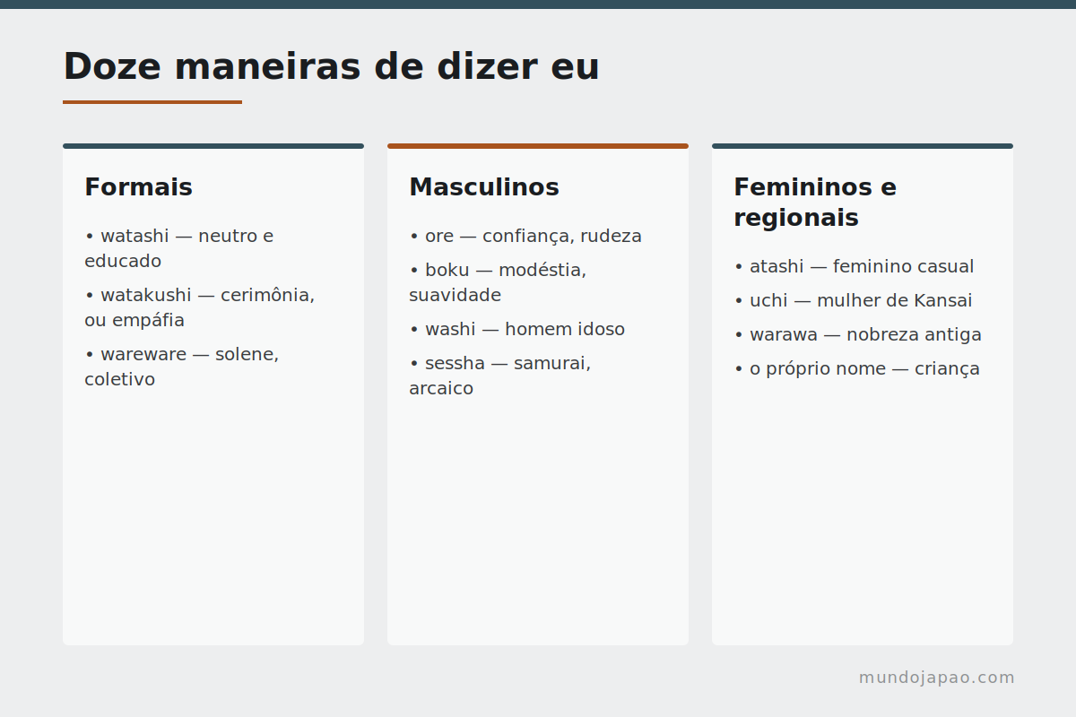 Onde cada pronome se posiciona Mapa dos pronomes japoneses de primeira pessoa por formalidade e gênero