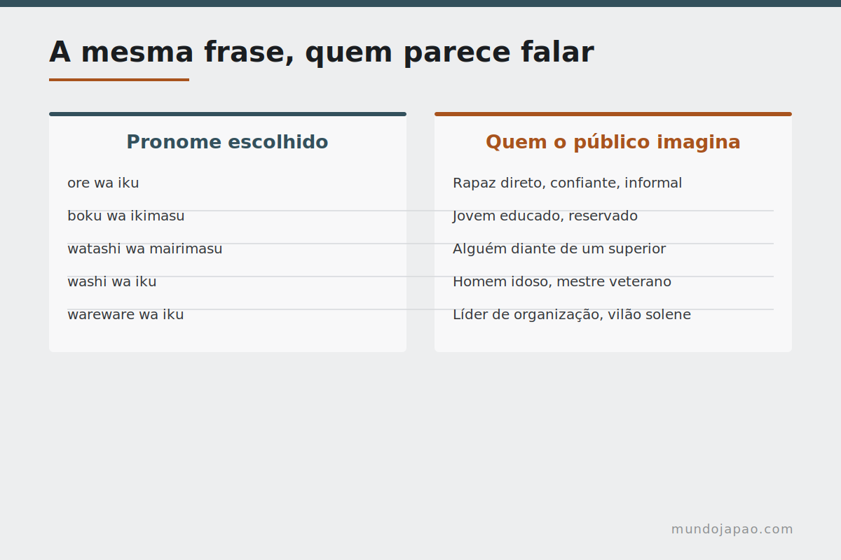 A mesma frase, três pronomes Como um mesmo personagem soa diferente conforme o pronome escolhido