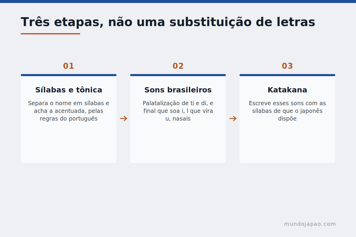 Três etapas, não uma substituição As etapas da conversão de um nome brasileiro para katakana