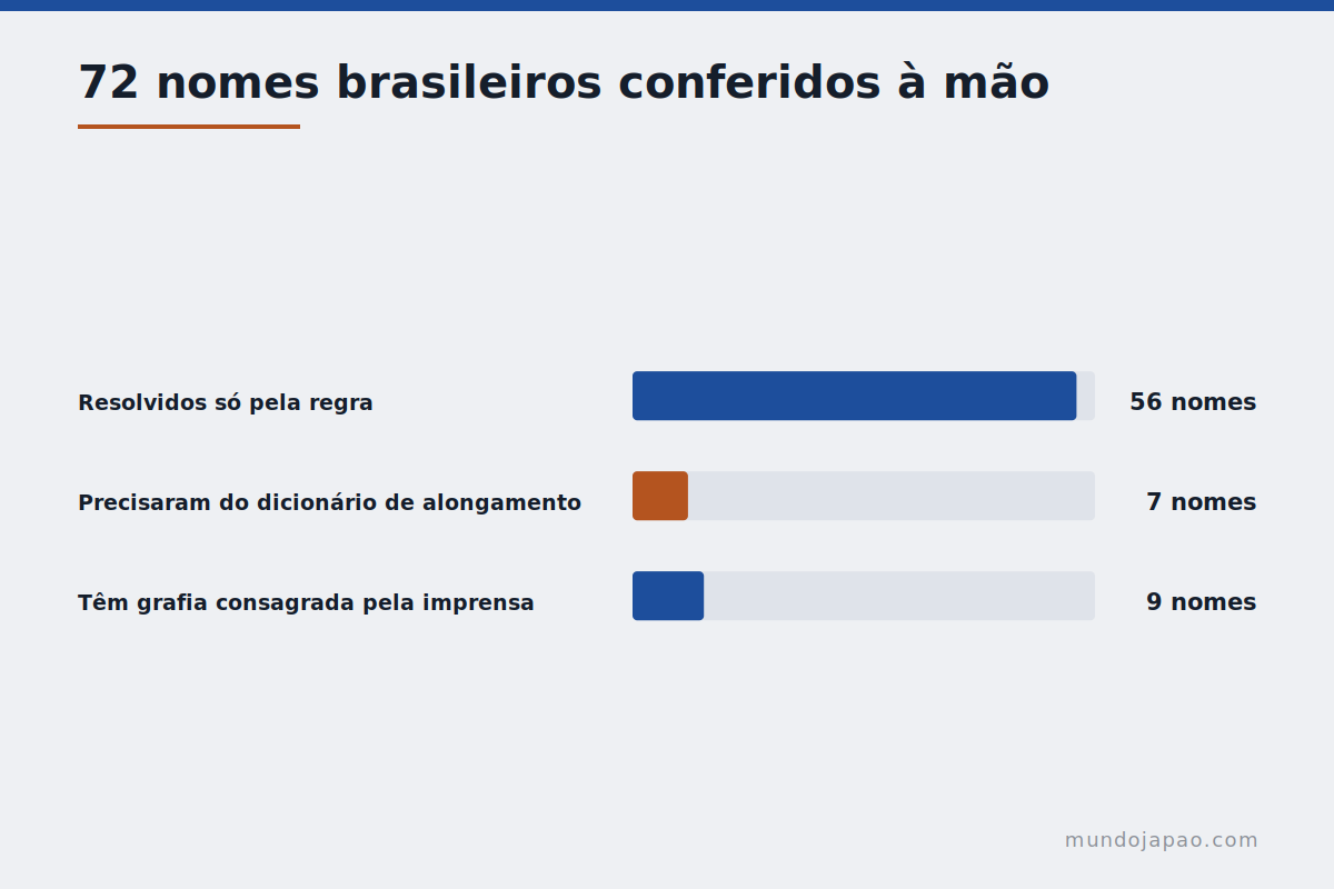 O que a regra resolve sozinha Resultado da checagem das regras em 72 nomes brasileiros