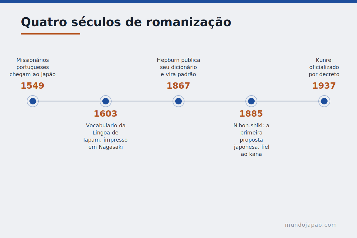 Quatro séculos de sistemas Linha do tempo dos sistemas de romanização do japonês