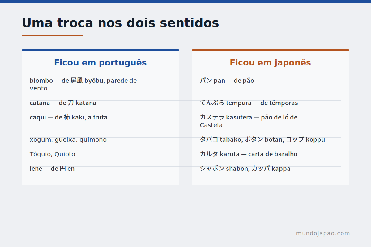 Troca nos dois sentidos Palavras que passaram do português para o japonês e do japonês para o português