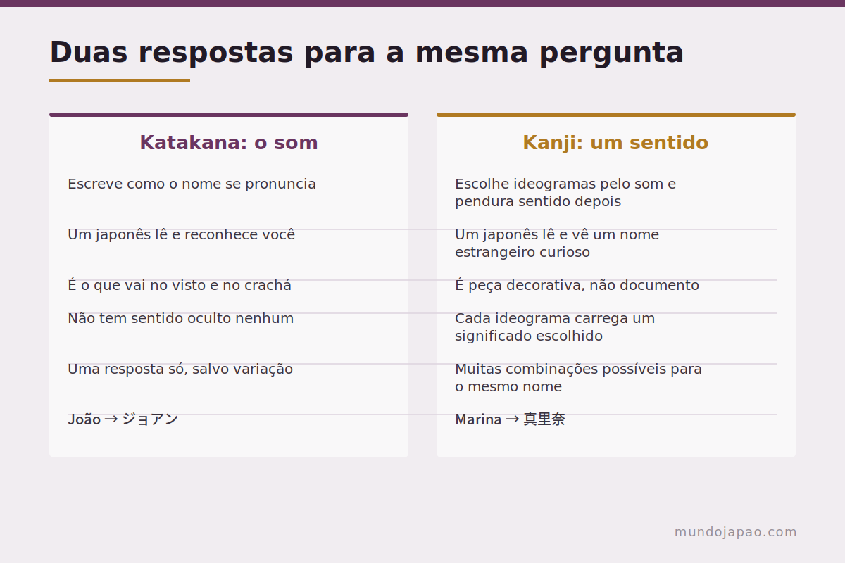 Duas respostas para a mesma pergunta As duas maneiras de escrever um nome estrangeiro em japonês