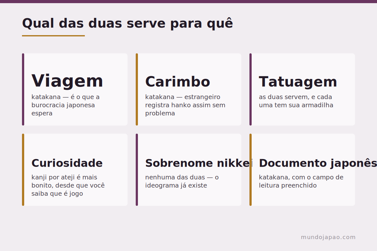Katakana ou kanji: qual serve para quê Comparação entre transcrição em katakana e ateji em kanji