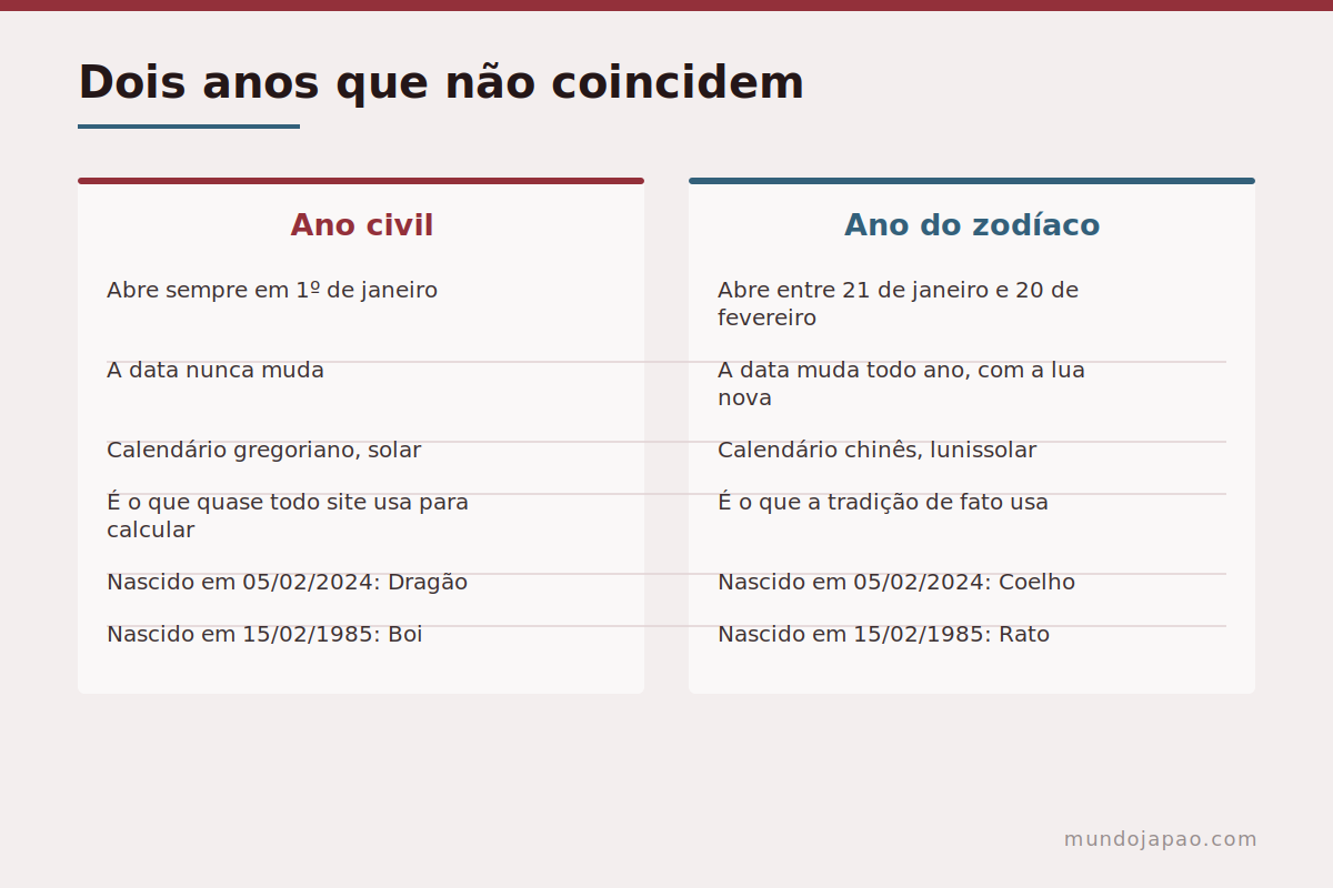 Onde o ano do zodíaco começa Como o ano do zodíaco chinês se desencontra do ano civil