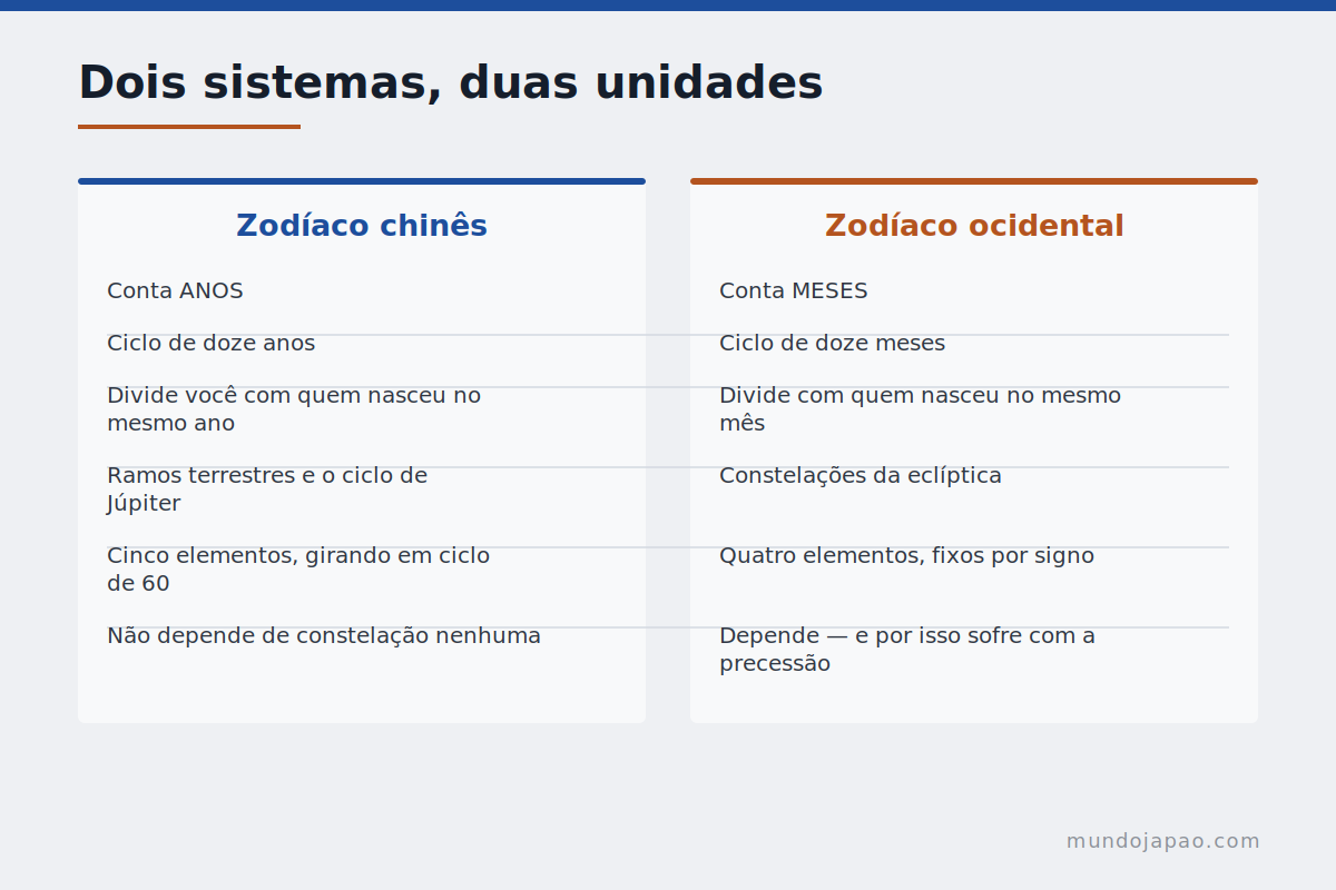Dois sistemas, duas unidades Comparação entre o zodíaco chinês e o ocidental
