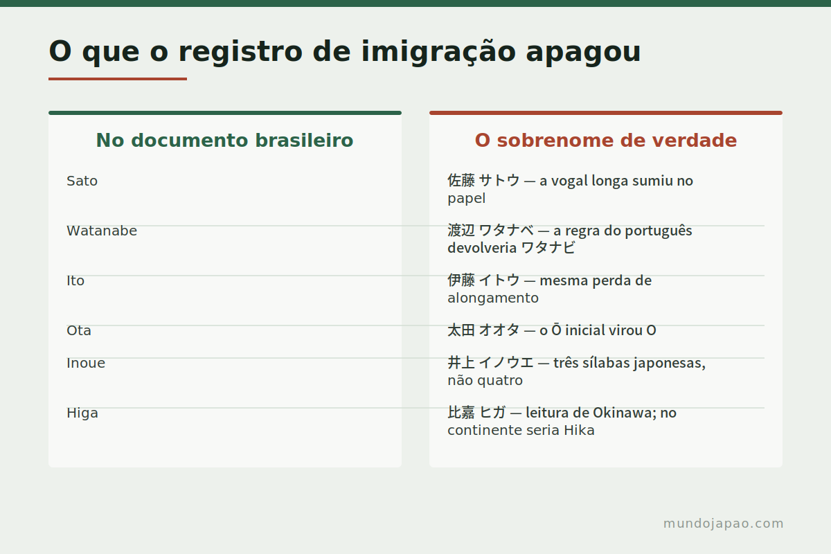 O que se perde quando um sobrenome japonês é escrito no alfabeto português