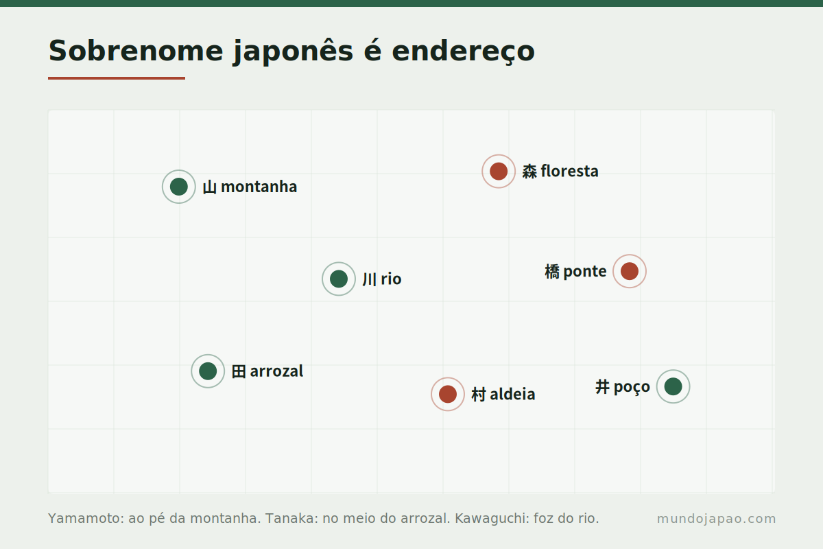 Os elementos que mais aparecem em sobrenomes japoneses