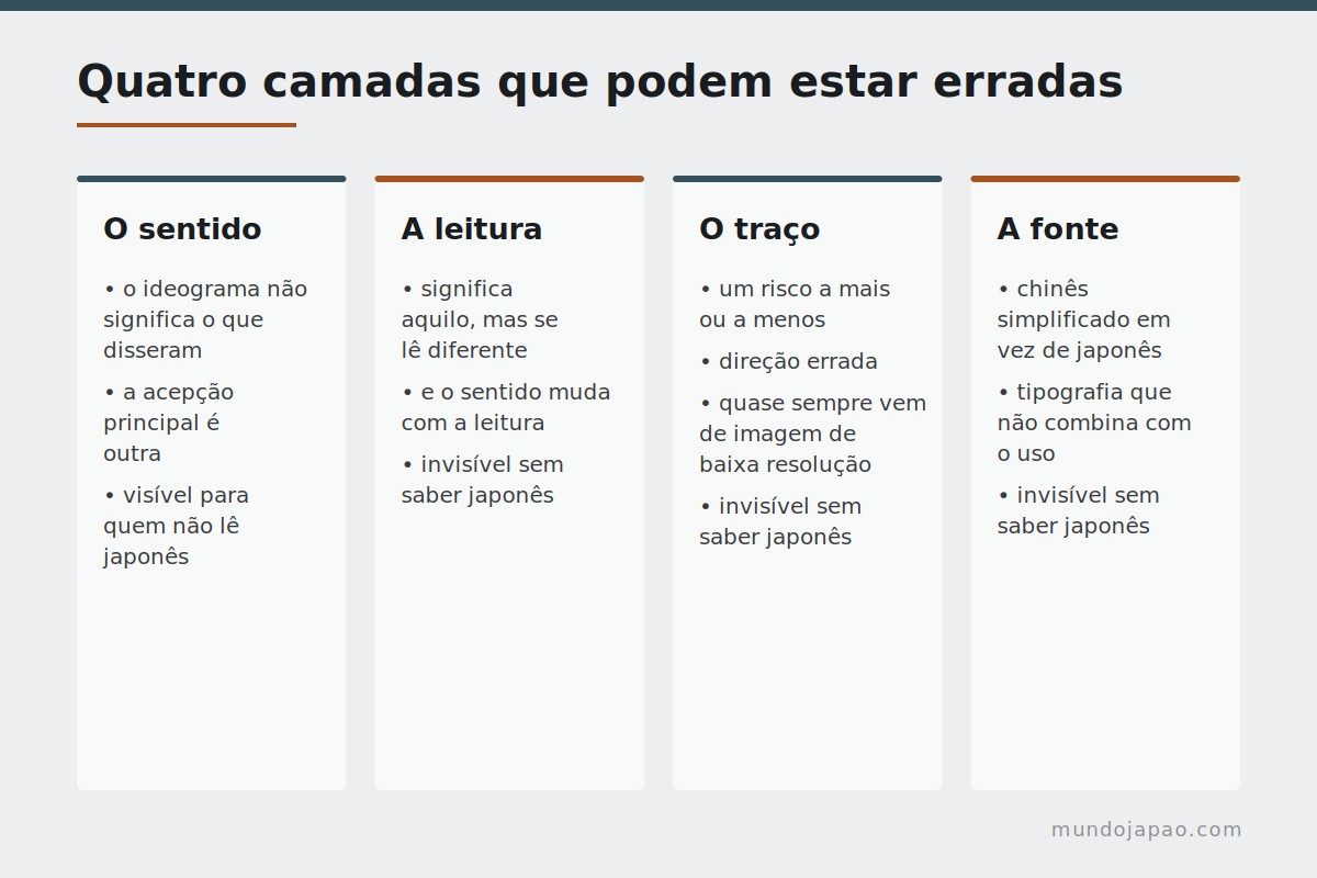 Quatro coisas que podem dar errado As quatro camadas de erro possíveis numa tatuagem em japonês