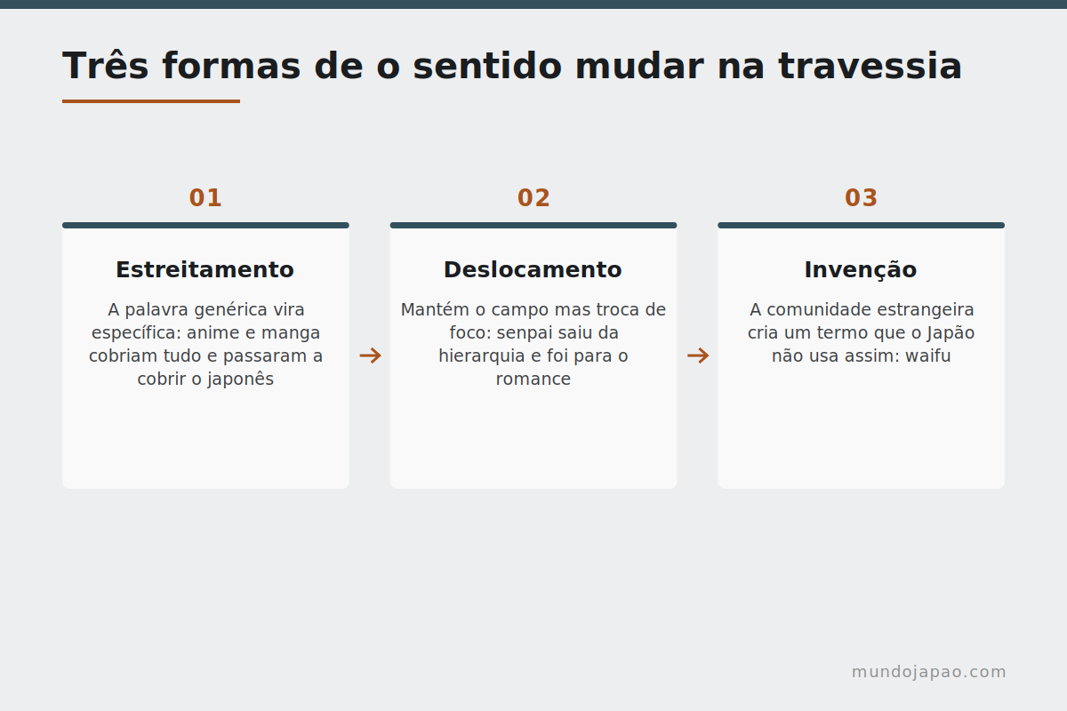 O caminho de um empréstimo Como uma palavra japonesa muda de sentido ao ser adotada no Brasil