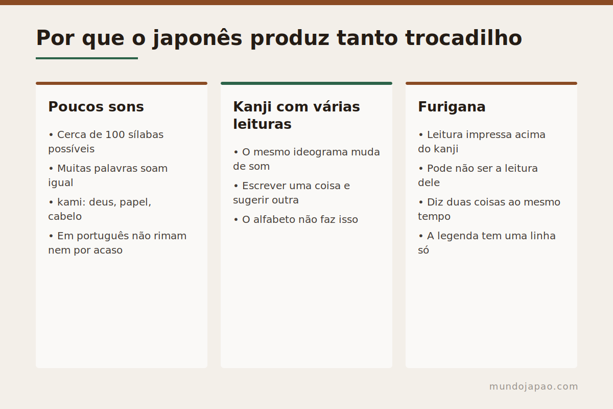 Por que o japonês produz tanto trocadilho As três estruturas do japonês que criam trocadilhos