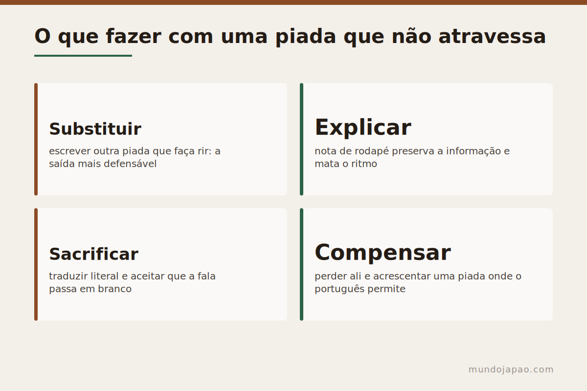 O que fazer com uma piada que não atravessa As quatro saídas do tradutor diante de um trocadilho